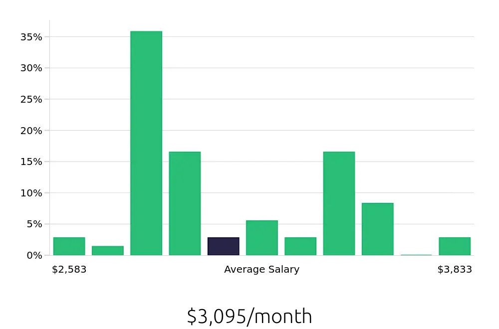 Graph depicting the monthly salary distribution for Line Cook jobs in Mount Vernon, WA, showing an average salary of $3,095 with varying distribution percentages across salary ranges.