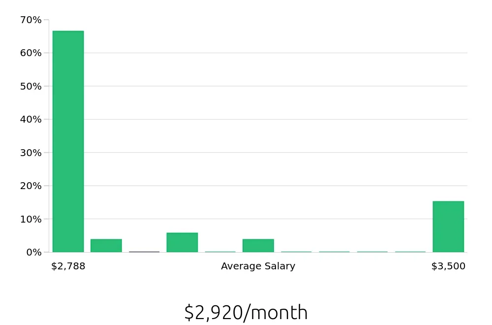 Graph depicting the monthly salary distribution for Line Cook jobs in Nanuet, NY, showing an average salary of $2,920 with varying distribution percentages across salary ranges.
