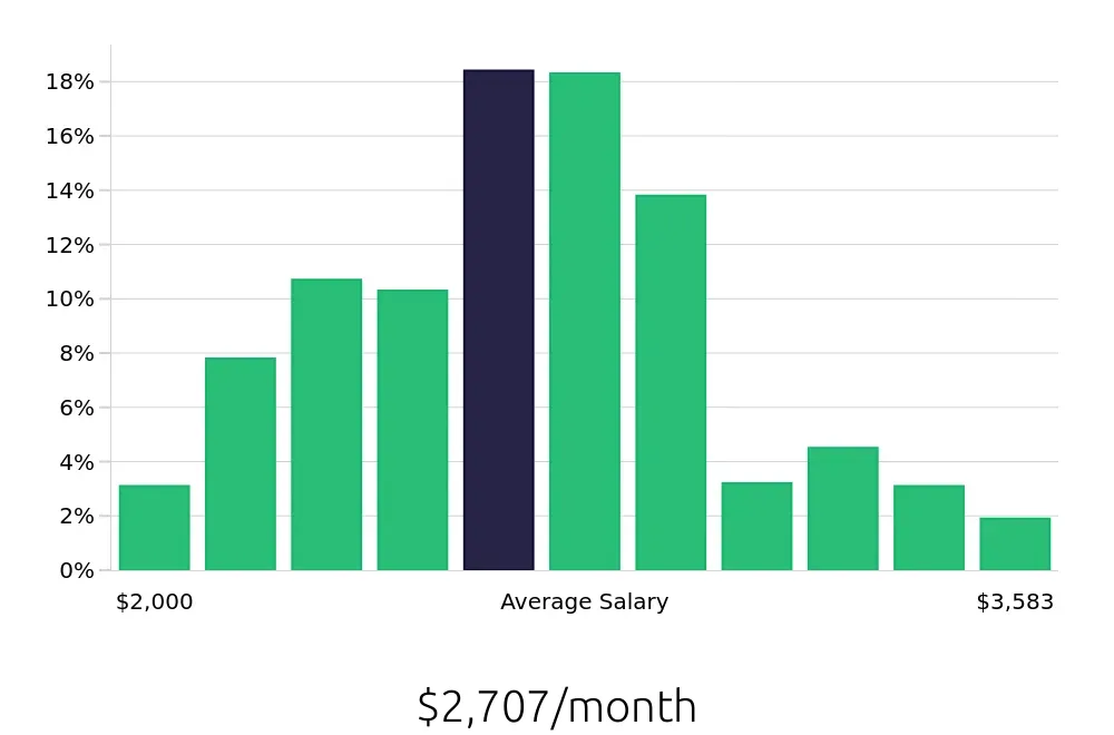 Graph depicting the monthly salary distribution for Line Cook jobs in New Orleans, LA, showing an average salary of $2,707 with varying distribution percentages across salary ranges.