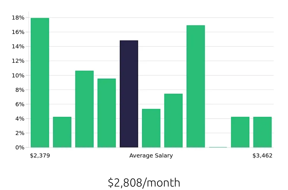 Graph depicting the monthly salary distribution for Line Cook jobs in Norwich, CT, showing an average salary of $2,808 with varying distribution percentages across salary ranges.