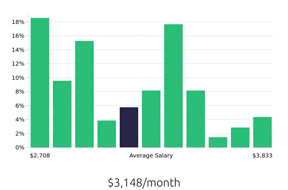 Graph depicting the monthly salary distribution for Line Cook jobs in Oceanside, CA, showing an average salary of $3,148 with varying distribution percentages across salary ranges.