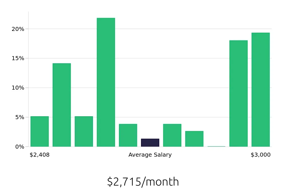 Graph depicting the monthly salary distribution for Line Cook jobs in Oswego, IL, showing an average salary of $2,715 with varying distribution percentages across salary ranges.