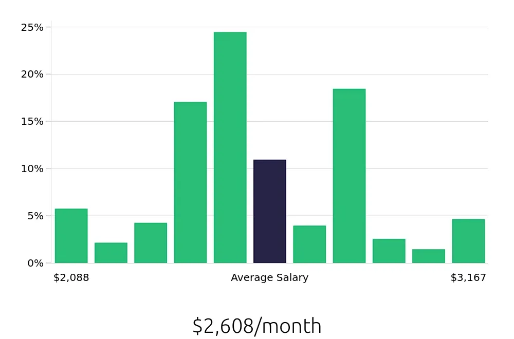 Graph depicting the monthly salary distribution for Line Cook jobs in Oviedo, FL, showing an average salary of $2,608 with varying distribution percentages across salary ranges.