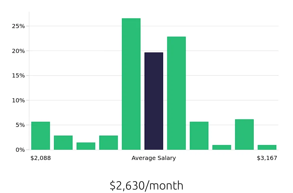 Graph depicting the monthly salary distribution for Line Cook jobs in Panama City Beach, FL, showing an average salary of $2,630 with varying distribution percentages across salary ranges.