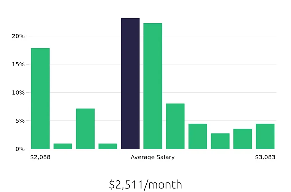 Graph depicting the monthly salary distribution for Line Cook jobs in Panama City, FL, showing an average salary of $2,511 with varying distribution percentages across salary ranges.