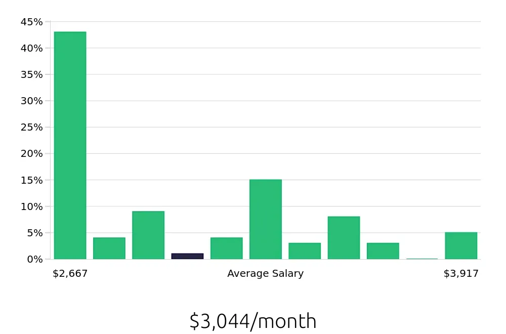Graph depicting the monthly salary distribution for Line Cook jobs in Park City, UT, showing an average salary of $3,044 with varying distribution percentages across salary ranges.