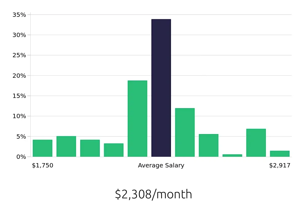 Graph depicting the monthly salary distribution for Line Cook jobs in Pearland, TX, showing an average salary of $2,308 with varying distribution percentages across salary ranges.
