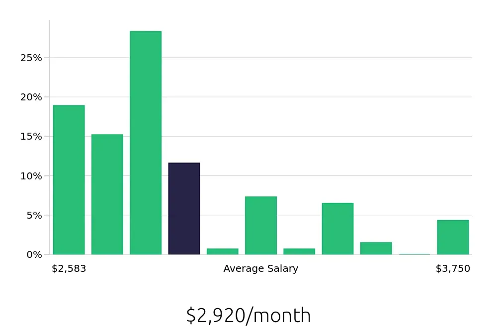 Graph depicting the monthly salary distribution for Line Cook jobs in Petoskey, MI, showing an average salary of $2,920 with varying distribution percentages across salary ranges.