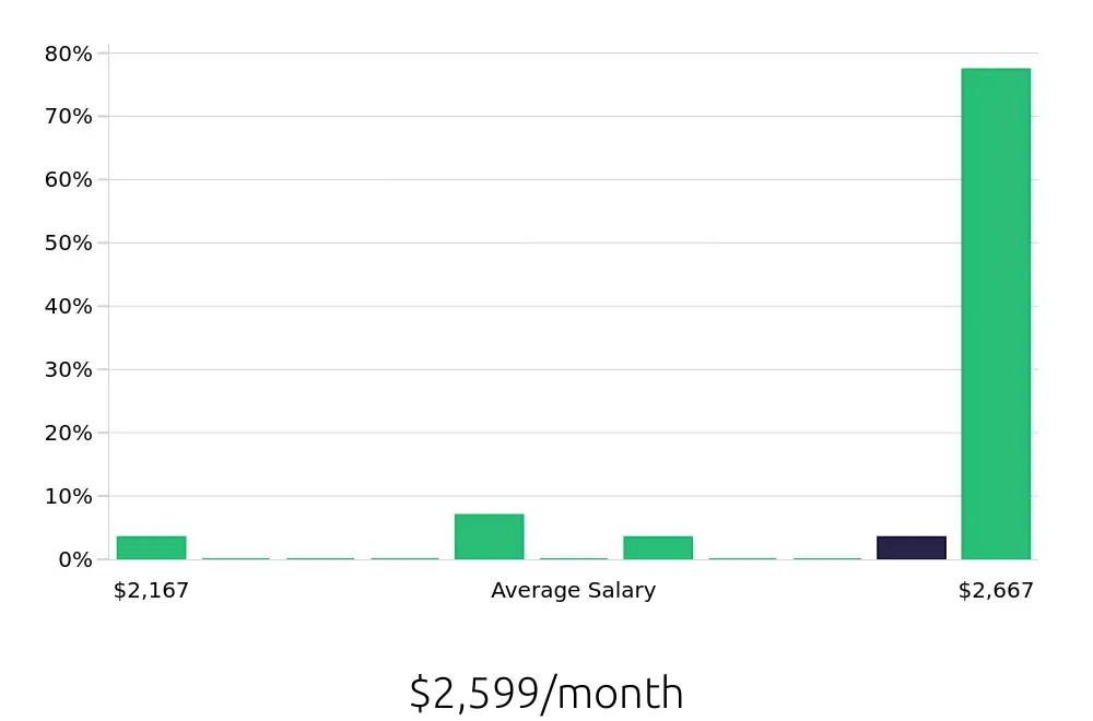 Graph depicting the monthly salary distribution for Line Cook jobs in Piqua, OH, showing an average salary of $2,599 with varying distribution percentages across salary ranges.