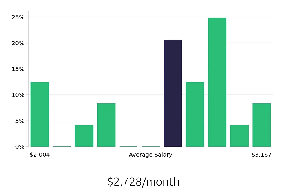 Graph depicting the monthly salary distribution for Line Cook jobs in Piscataway, NJ, showing an average salary of $2,728 with varying distribution percentages across salary ranges.