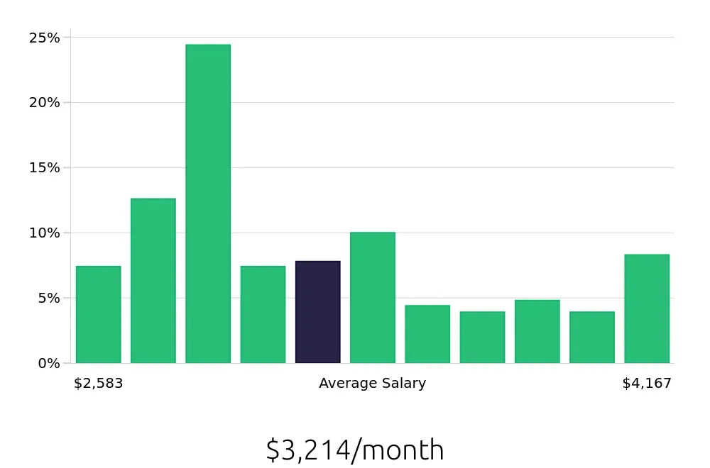 Graph depicting the monthly salary distribution for Line Cook jobs in Plymouth, MA, showing an average salary of $3,214 with varying distribution percentages across salary ranges.