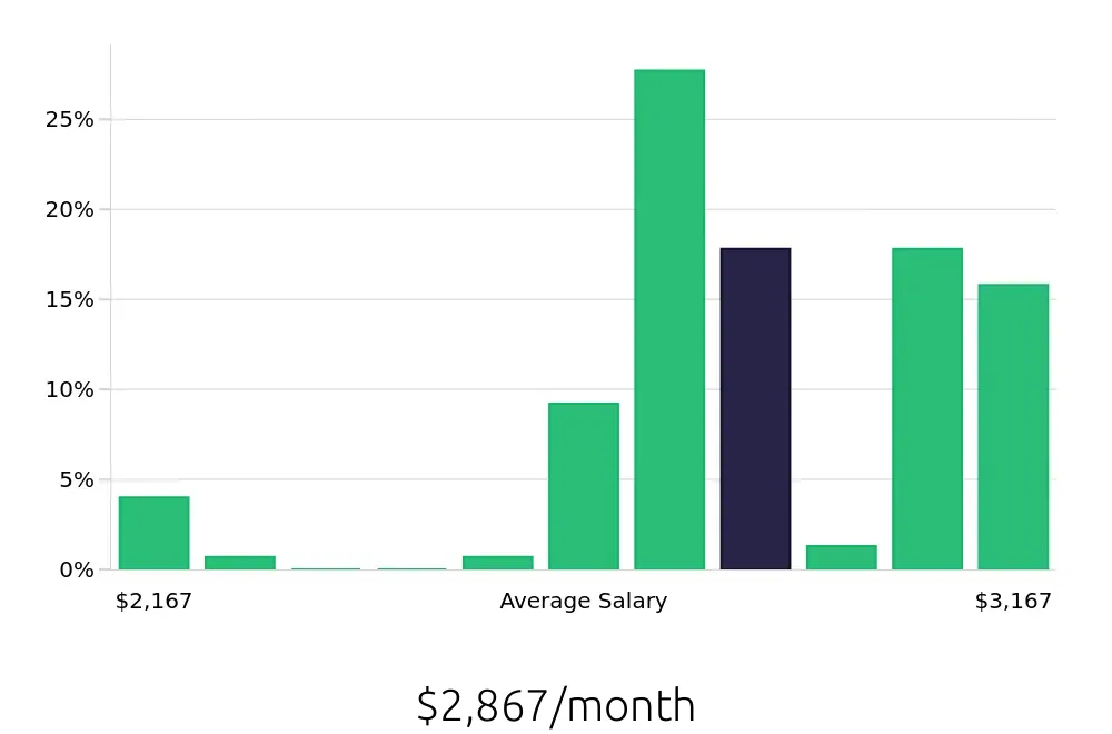 Graph depicting the monthly salary distribution for Line Cook jobs in Plymouth, MN, showing an average salary of $2,867 with varying distribution percentages across salary ranges.