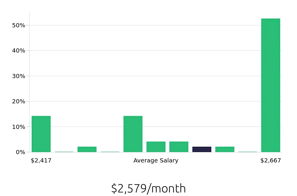 Graph depicting the monthly salary distribution for Line Cook jobs in Princeton, WV, showing an average salary of $2,579 with varying distribution percentages across salary ranges.