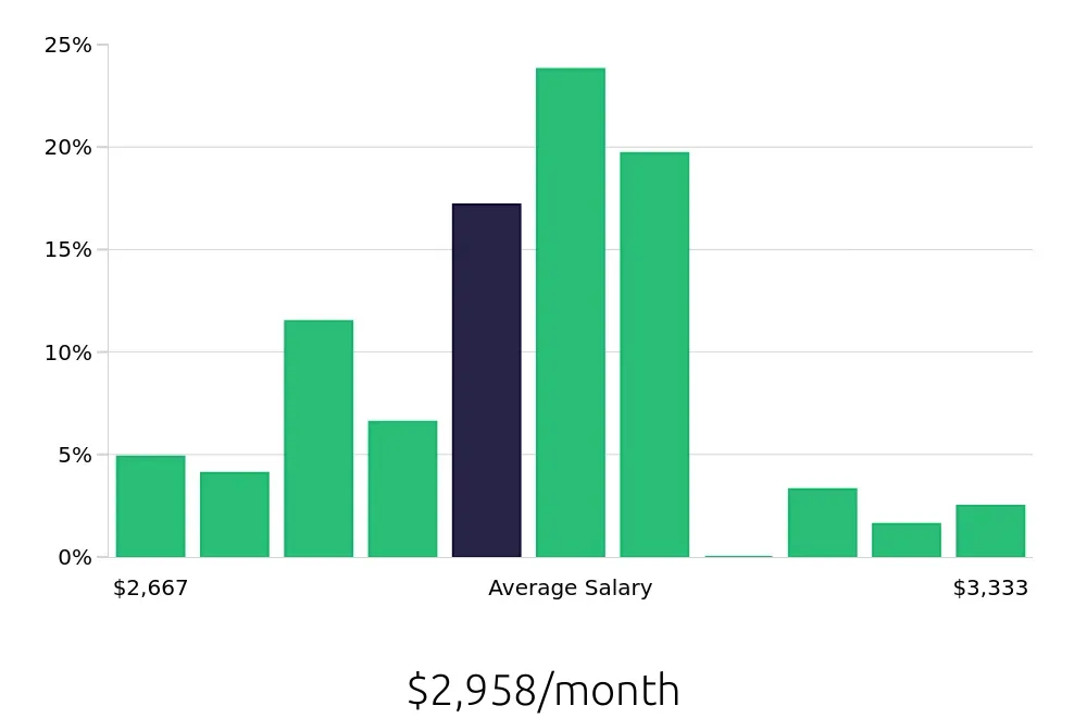 Graph depicting the monthly salary distribution for Line Cook jobs in Queensbury, NY, showing an average salary of $2,958 with varying distribution percentages across salary ranges.