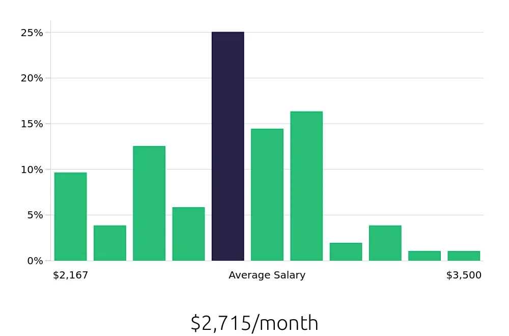 Graph depicting the monthly salary distribution for Line Cook jobs in Reading, PA, showing an average salary of $2,715 with varying distribution percentages across salary ranges.