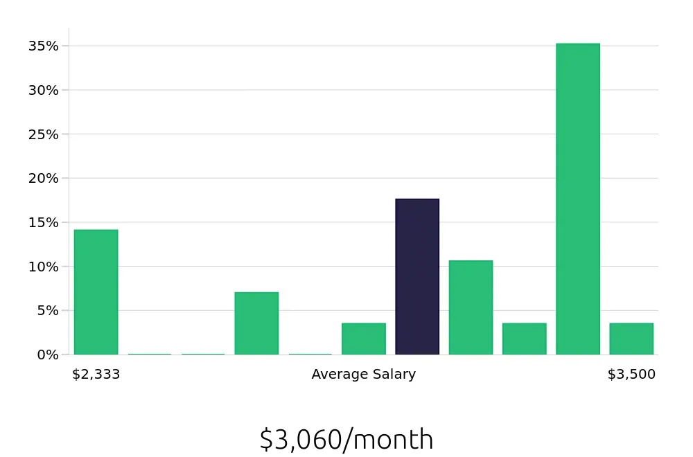 Graph depicting the monthly salary distribution for Line Cook jobs in Rochester, NH, showing an average salary of $3,060 with varying distribution percentages across salary ranges.