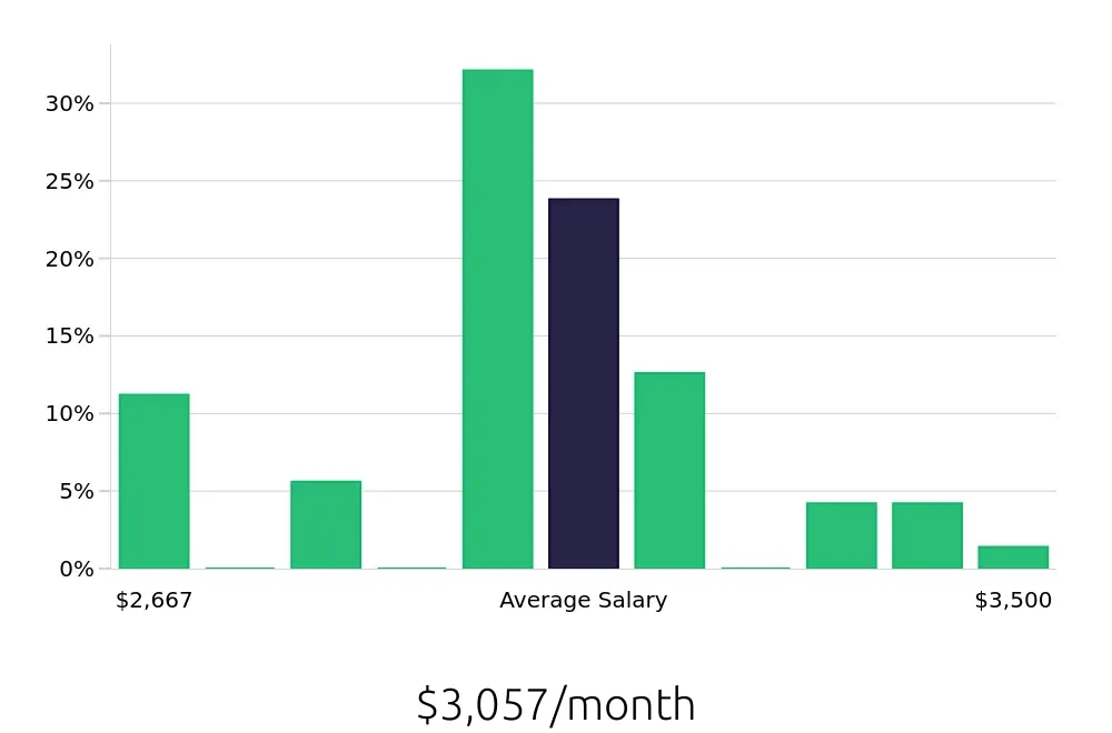 Graph depicting the monthly salary distribution for Line Cook jobs in Rocklin, CA, showing an average salary of $3,057 with varying distribution percentages across salary ranges.