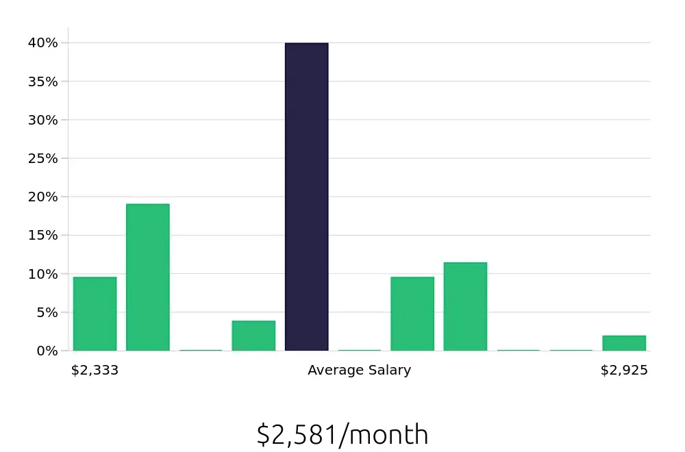 Graph depicting the monthly salary distribution for Line Cook jobs in Rolla, MO, showing an average salary of $2,581 with varying distribution percentages across salary ranges.