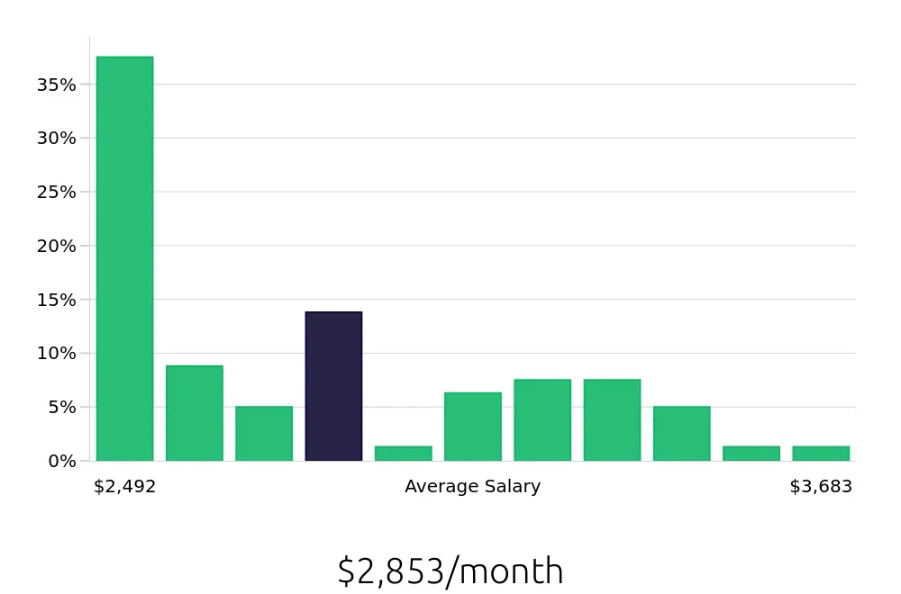 Graph depicting the monthly salary distribution for Line Cook jobs in Rosemont, IL, showing an average salary of $2,853 with varying distribution percentages across salary ranges.