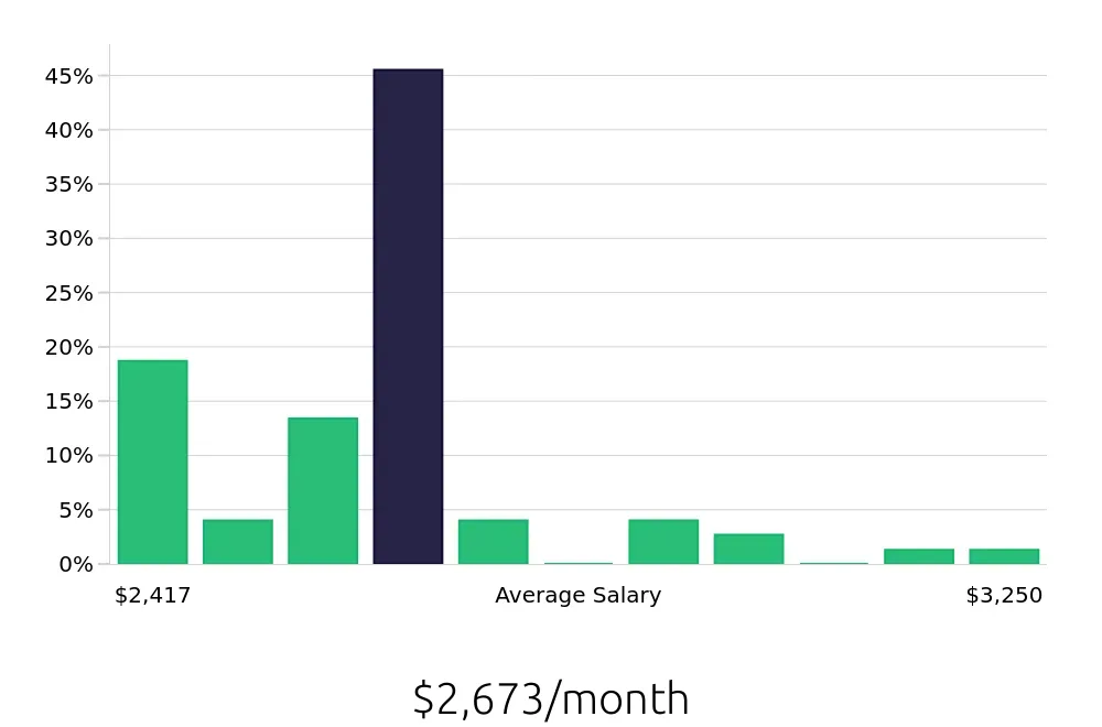 Graph depicting the monthly salary distribution for Line Cook jobs in Saint Joseph, MI, showing an average salary of $2,673 with varying distribution percentages across salary ranges.
