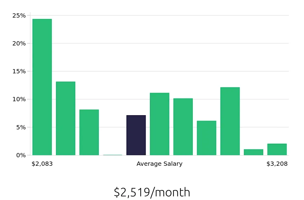 Graph depicting the monthly salary distribution for Line Cook jobs in Sheridan, WY, showing an average salary of $2,519 with varying distribution percentages across salary ranges.