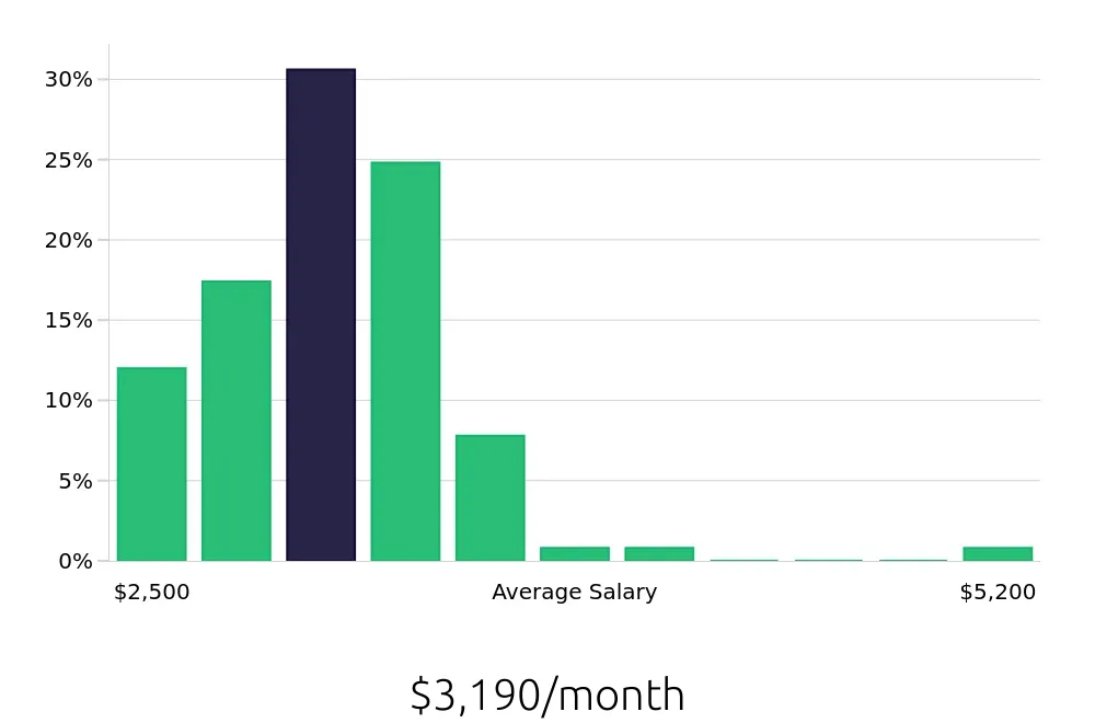Graph depicting the monthly salary distribution for Line Cook jobs in Stamford, CT, showing an average salary of $3,190 with varying distribution percentages across salary ranges.