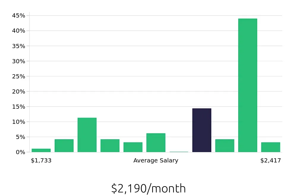 Graph depicting the monthly salary distribution for Line Cook jobs in Sulphur Springs, TX, showing an average salary of $2,190 with varying distribution percentages across salary ranges.