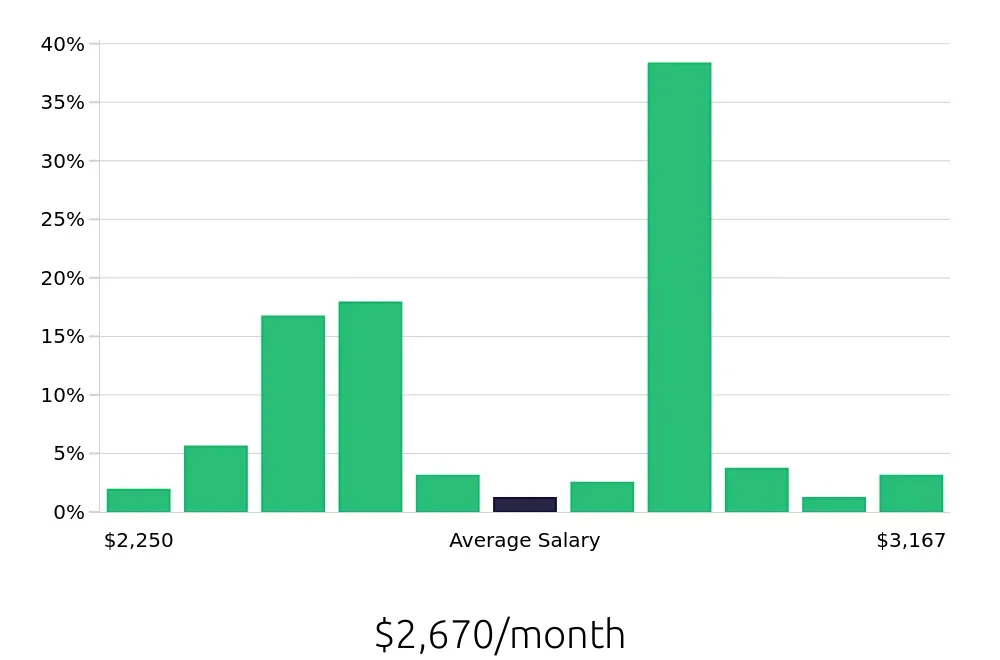 Graph depicting the monthly salary distribution for Line Cook jobs in Tarpon Springs, FL, showing an average salary of $2,670 with varying distribution percentages across salary ranges.