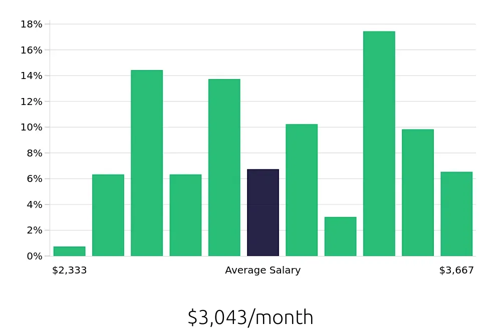 Graph depicting the monthly salary distribution for Line Cook jobs in Traverse City, MI, showing an average salary of $3,043 with varying distribution percentages across salary ranges.