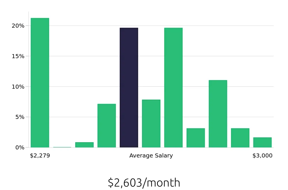 Graph depicting the monthly salary distribution for Line Cook jobs in Twin Falls, ID, showing an average salary of $2,603 with varying distribution percentages across salary ranges.