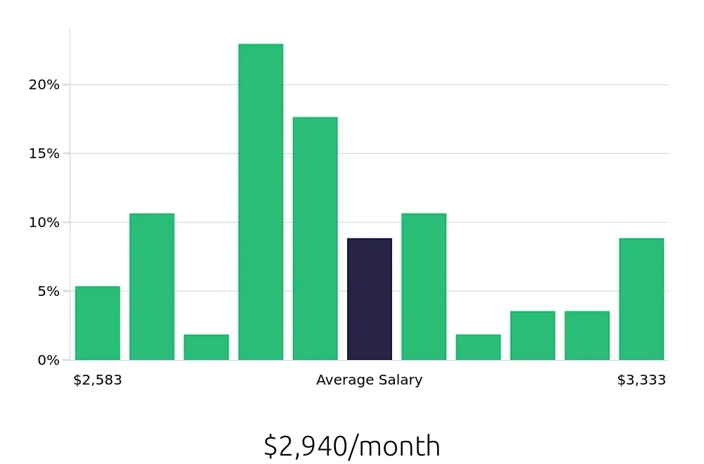 Graph depicting the monthly salary distribution for Line Cook jobs in Utica, NY, showing an average salary of $2,940 with varying distribution percentages across salary ranges.