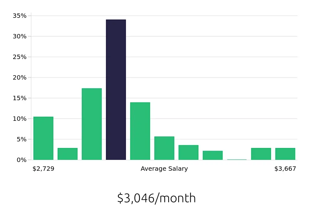 Graph depicting the monthly salary distribution for Line Cook jobs in Valencia, CA, showing an average salary of $3,046 with varying distribution percentages across salary ranges.