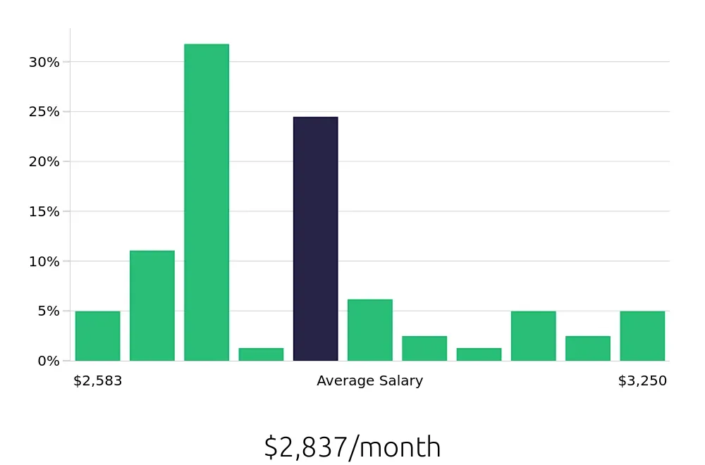 Graph depicting the monthly salary distribution for Line Cook jobs in Visalia, CA, showing an average salary of $2,837 with varying distribution percentages across salary ranges.