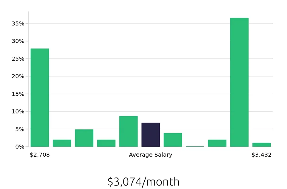 Graph depicting the monthly salary distribution for Line Cook jobs in Vista, CA, showing an average salary of $3,074 with varying distribution percentages across salary ranges.