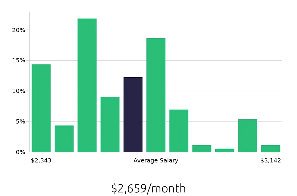 Graph depicting the monthly salary distribution for Line Cook jobs in Waldorf, MD, showing an average salary of $2,659 with varying distribution percentages across salary ranges.