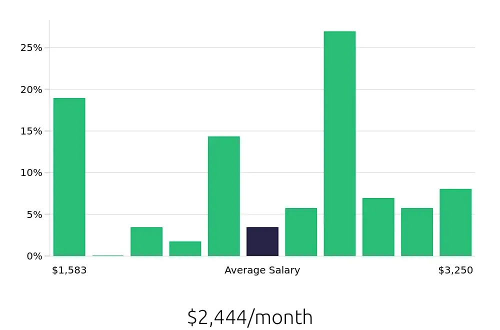 Graph depicting the monthly salary distribution for Line Cook jobs in Wausau, WI, showing an average salary of $2,444 with varying distribution percentages across salary ranges.