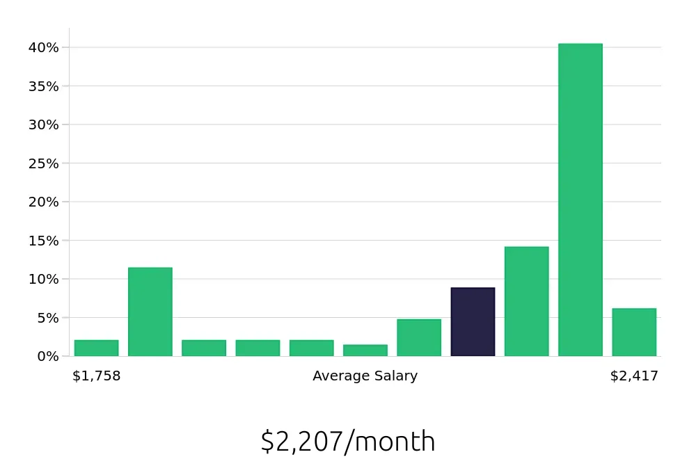 Graph depicting the monthly salary distribution for Line Cook jobs in Waxahachie, TX, showing an average salary of $2,207 with varying distribution percentages across salary ranges.
