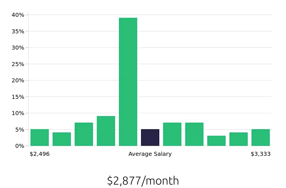 Graph depicting the monthly salary distribution for Line Cook jobs in Wexford, PA, showing an average salary of $2,877 with varying distribution percentages across salary ranges.