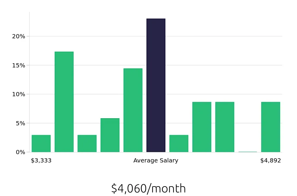 Graph depicting the monthly salary distribution for Loader Operator jobs in Colorado Springs, CO, showing an average salary of $4,060 with varying distribution percentages across salary ranges.
