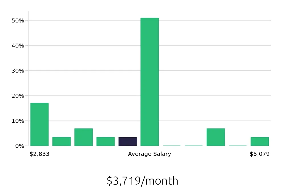 Graph depicting the monthly salary distribution for Loader Operator jobs in Las Vegas, NV, showing an average salary of $3,719 with varying distribution percentages across salary ranges.