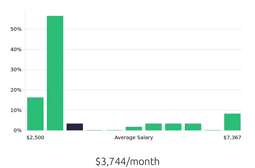 Graph depicting the monthly salary distribution for Local Driver jobs in Avondale, AZ, showing an average salary of $3,744 with varying distribution percentages across salary ranges.