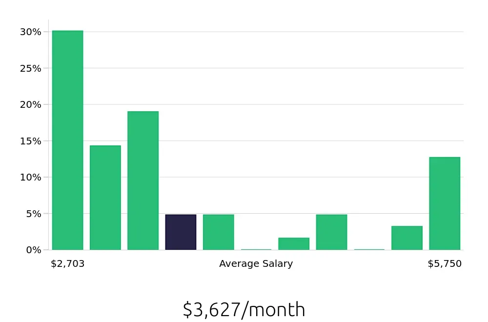 Graph depicting the monthly salary distribution for Local Driver jobs in Bronx, NY, showing an average salary of $3,627 with varying distribution percentages across salary ranges.