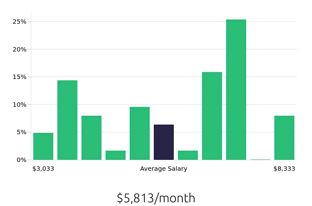 Graph depicting the monthly salary distribution for Local Driver jobs in Jackson, MI, showing an average salary of $5,813 with varying distribution percentages across salary ranges.