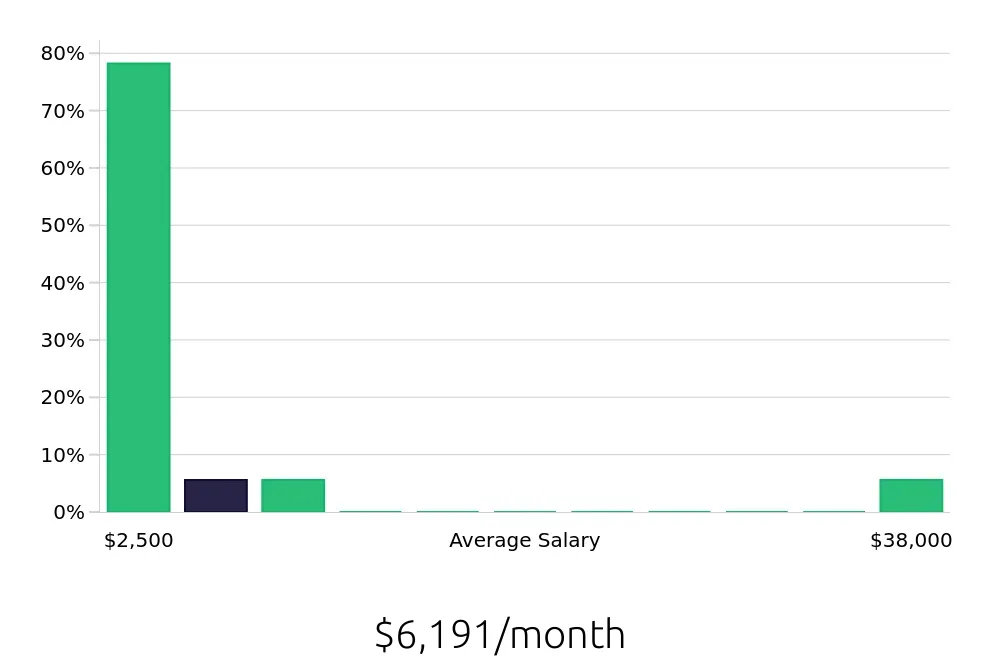 Graph depicting the monthly salary distribution for Local Driver jobs in Little Rock, AR, showing an average salary of $6,191 with varying distribution percentages across salary ranges.