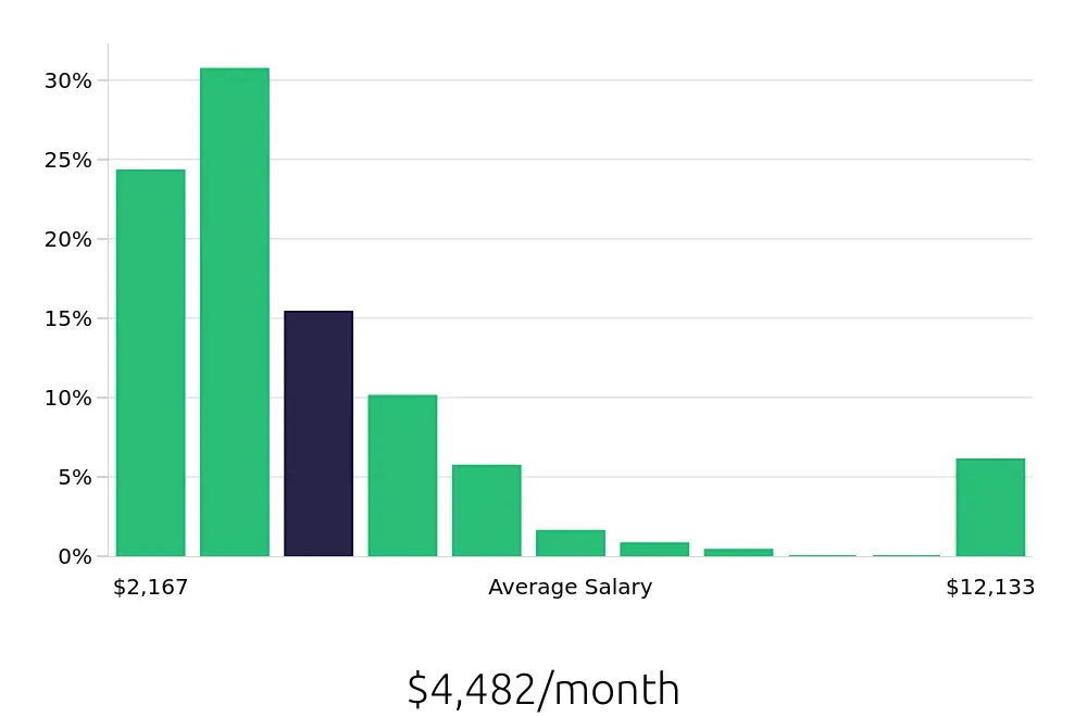 Graph depicting the monthly salary distribution for Local Driver jobs in Memphis, TN, showing an average salary of $4,482 with varying distribution percentages across salary ranges.