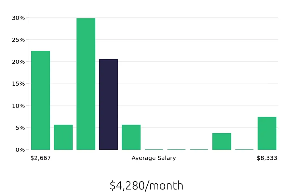 Graph depicting the monthly salary distribution for Local Driver jobs in Norfolk, NE, showing an average salary of $4,280 with varying distribution percentages across salary ranges.