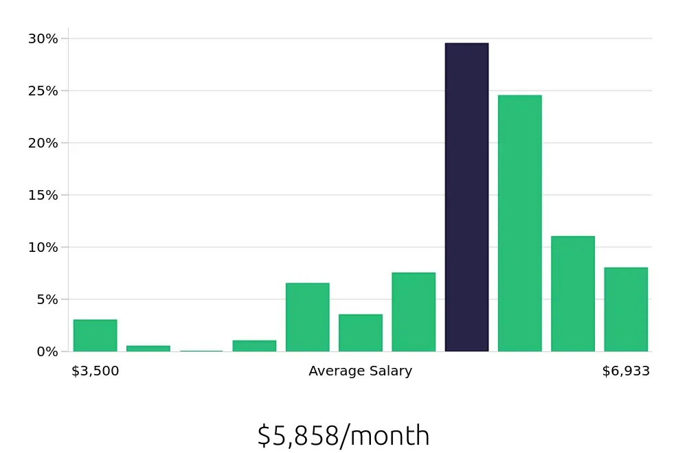 Graph depicting the monthly salary distribution for Local Driver jobs in Opelika, AL, showing an average salary of $5,858 with varying distribution percentages across salary ranges.