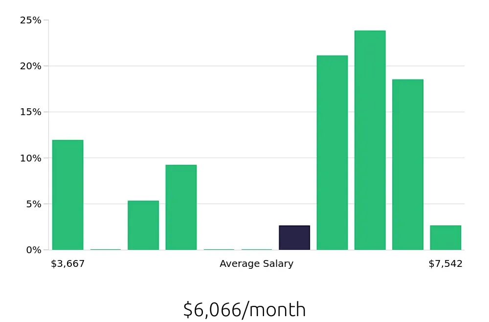 Graph depicting the monthly salary distribution for Local Driver jobs in Pleasant Prairie, WI, showing an average salary of $6,066 with varying distribution percentages across salary ranges.
