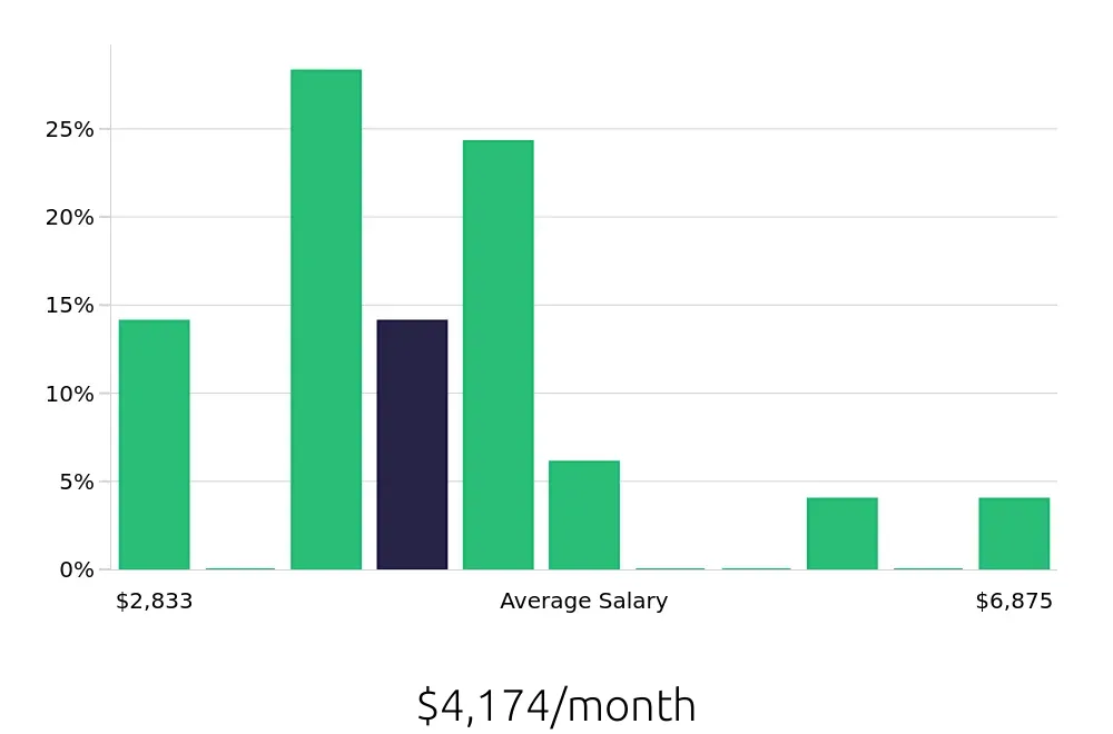 Graph depicting the monthly salary distribution for Local Driver jobs in Rochester, MN, showing an average salary of $4,174 with varying distribution percentages across salary ranges.