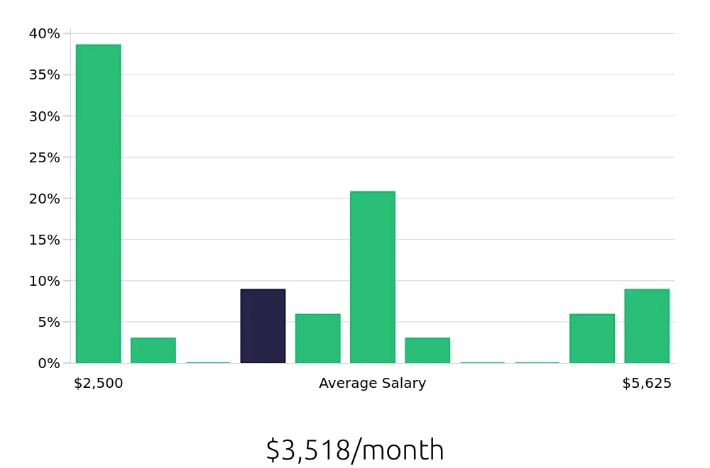 Graph depicting the monthly salary distribution for Local Driver jobs in Salisbury, MD, showing an average salary of $3,518 with varying distribution percentages across salary ranges.